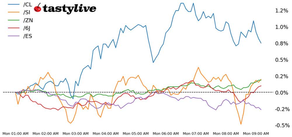 Five Futures WTD Performance