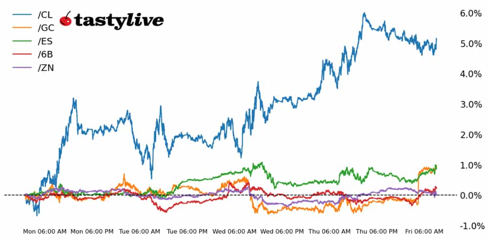 10-year T-note, gold, crude oil, British pound futures