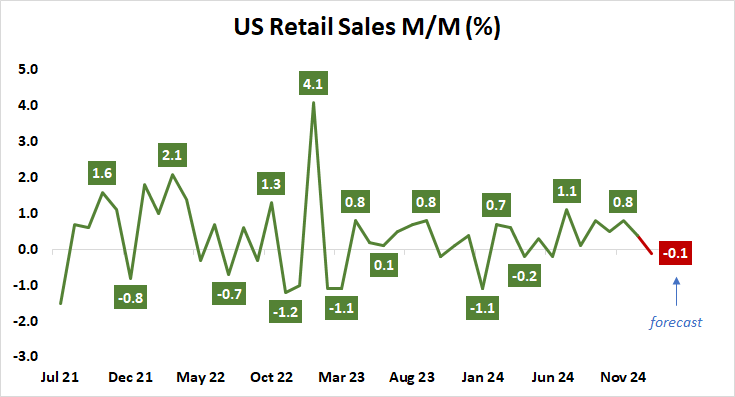US Retail Sales M:M (%).png