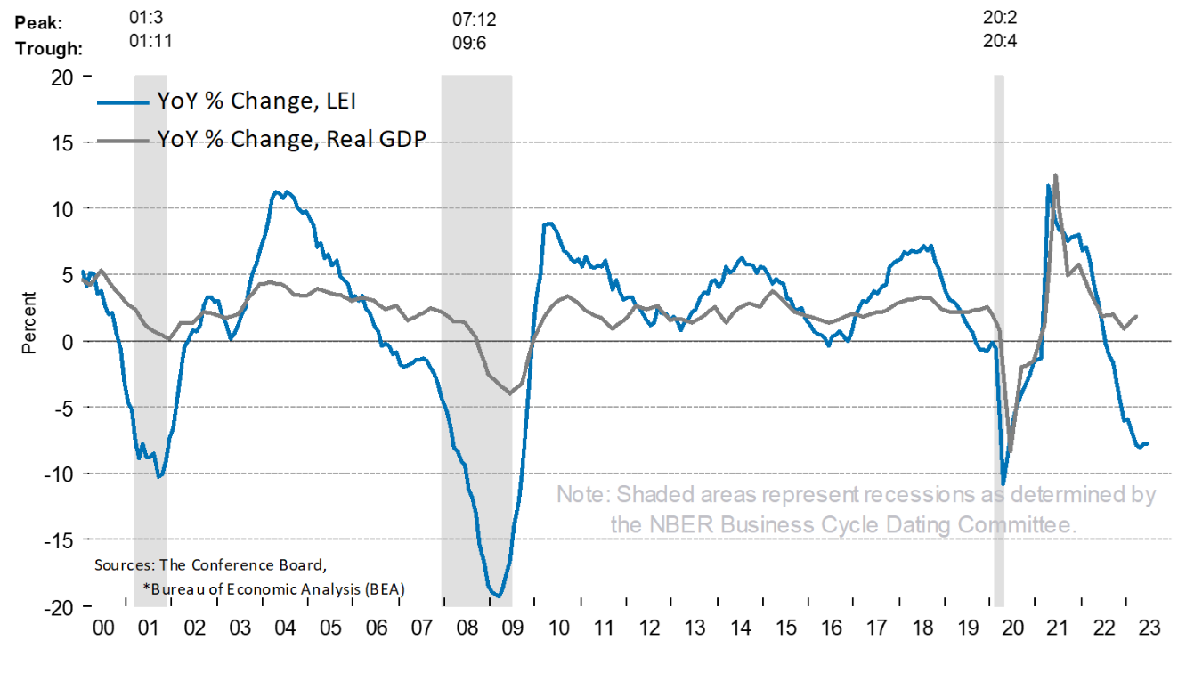 Conference Board Leading Economic Index
