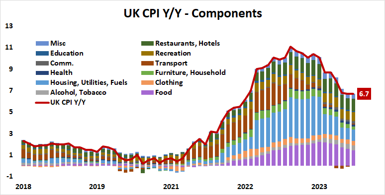 UK CPI