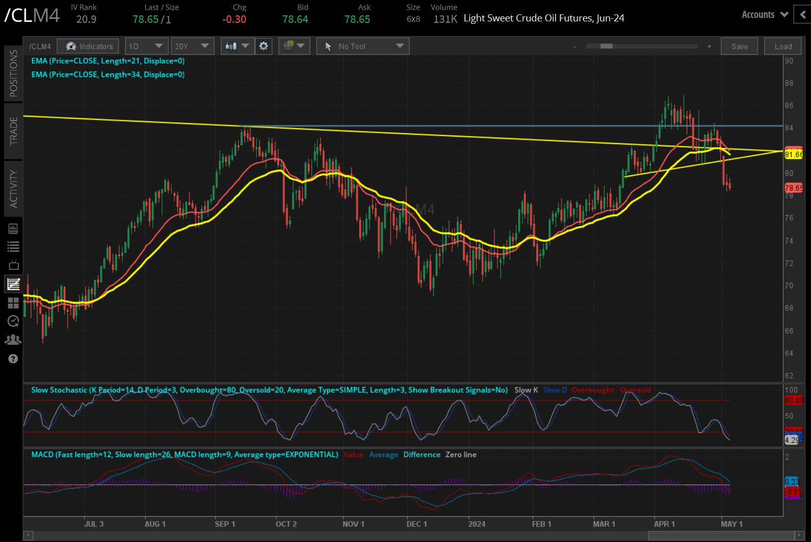 Crude oil prices (/CLM4)