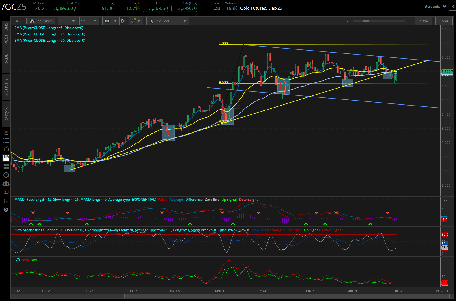 Gold futures, (/GCZ5)