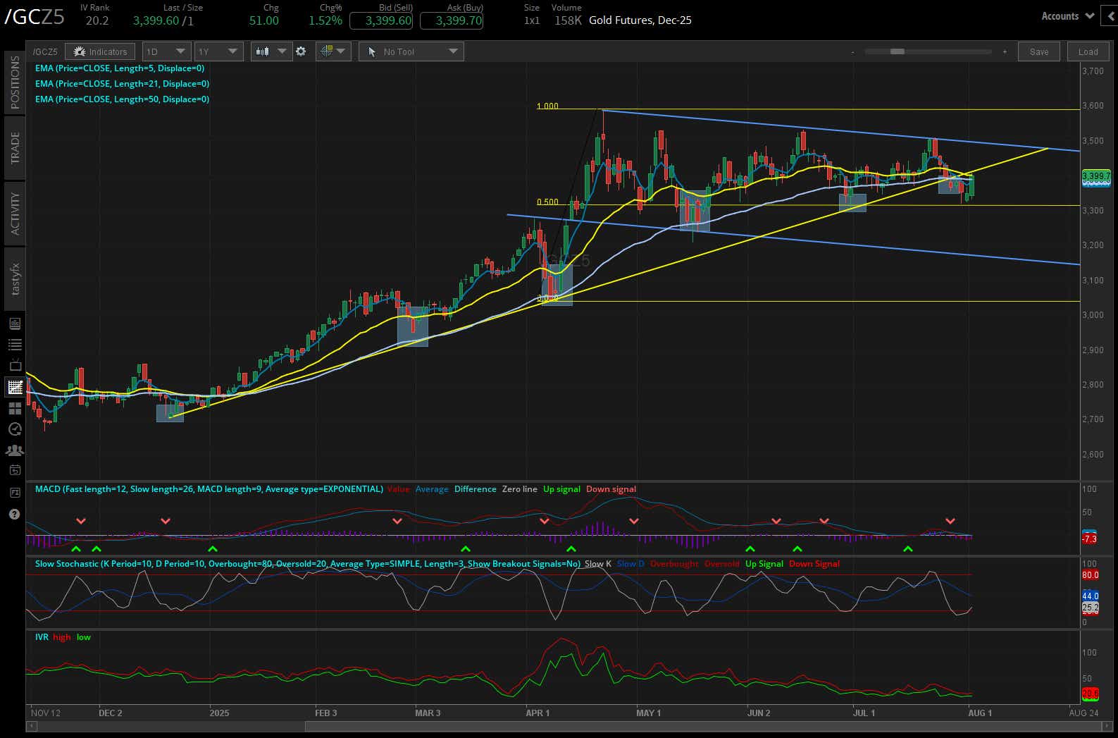 Gold futures, (/GCZ5)