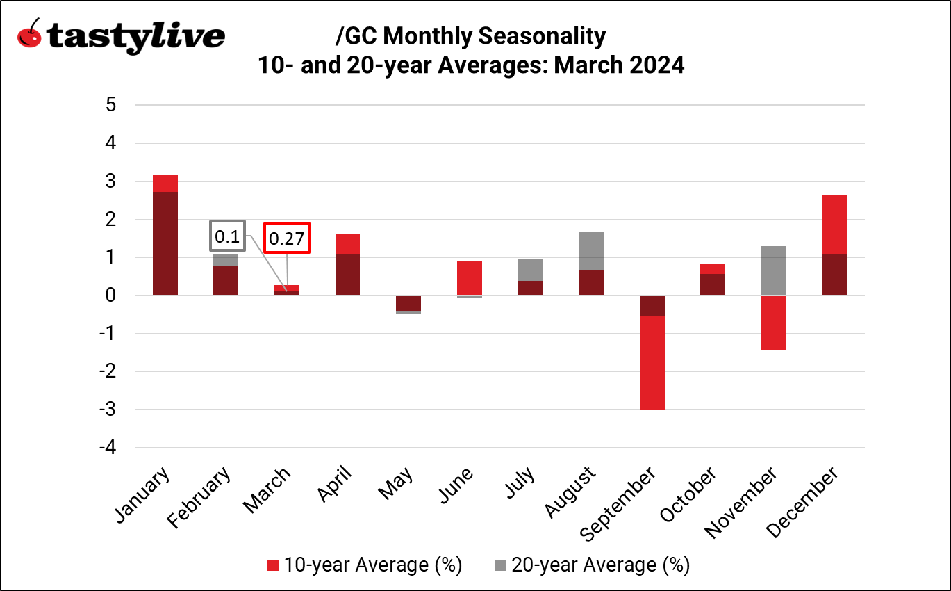 crude oil Seasonality