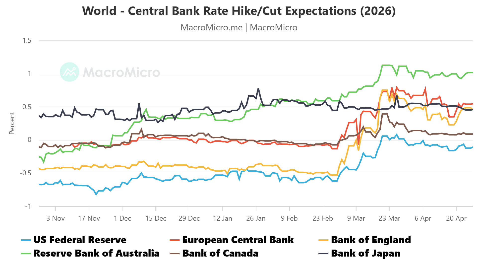 World central banks rate outlook 2026