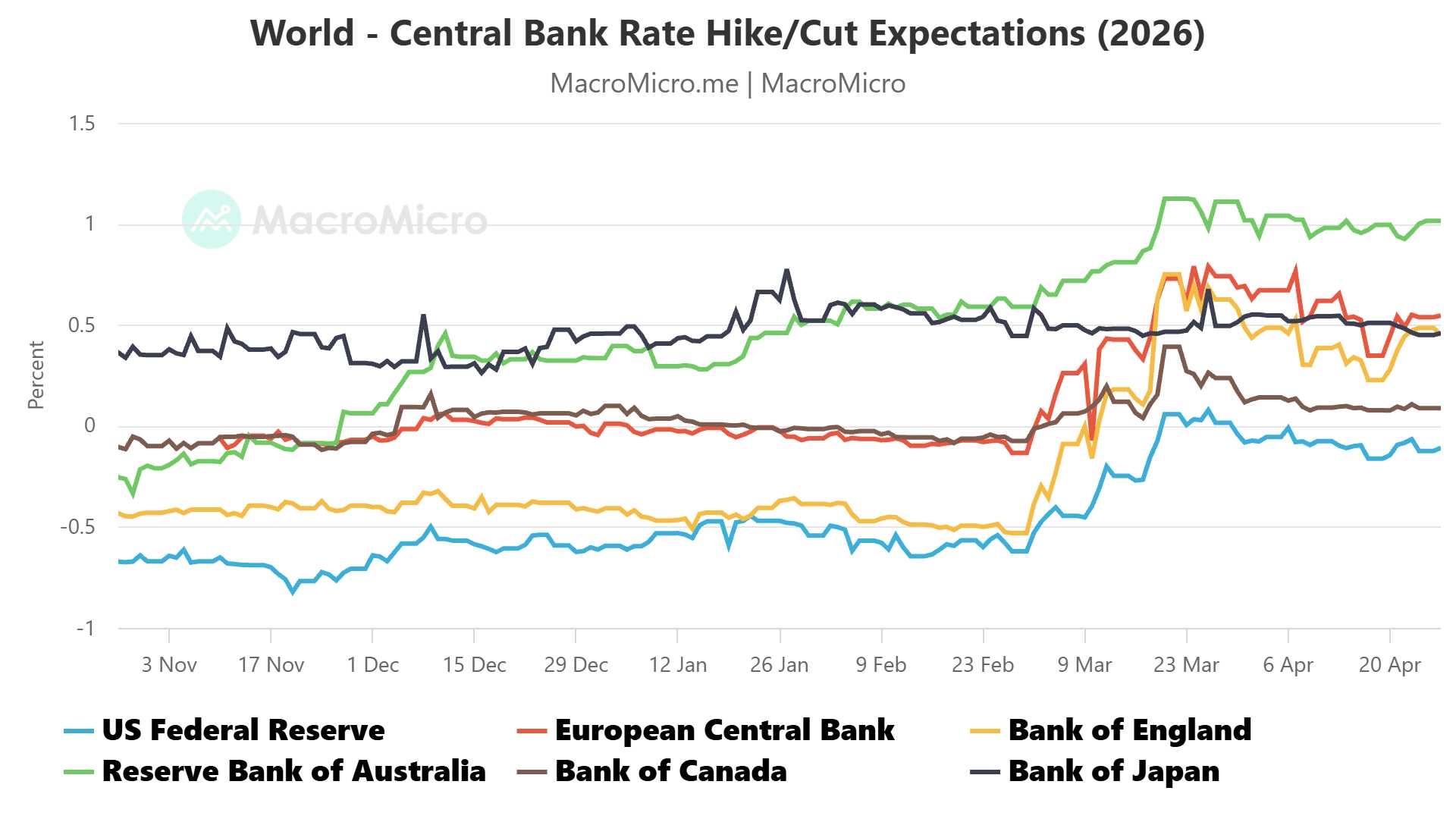 World central banks rate outlook 2026