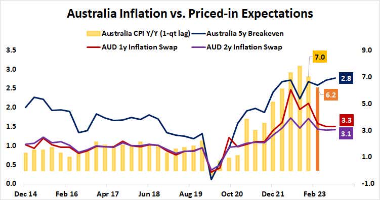 australia inflation vs priced in expectations