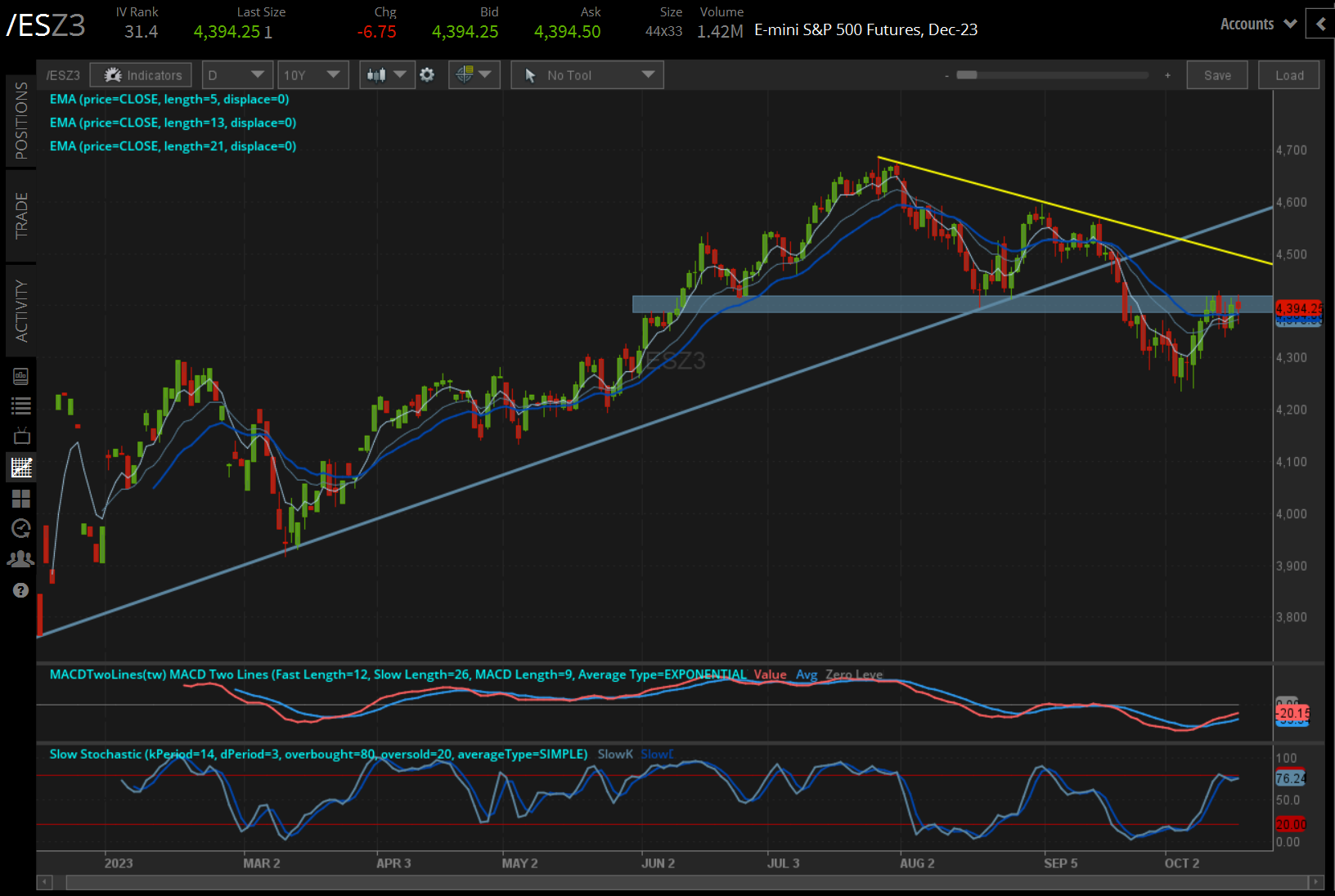 /ESZ3 S&P 500 price technical analysis: daily chart (September 2022 to October 2023)