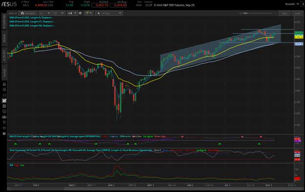 S&P 500 E-mini futures (/ES)