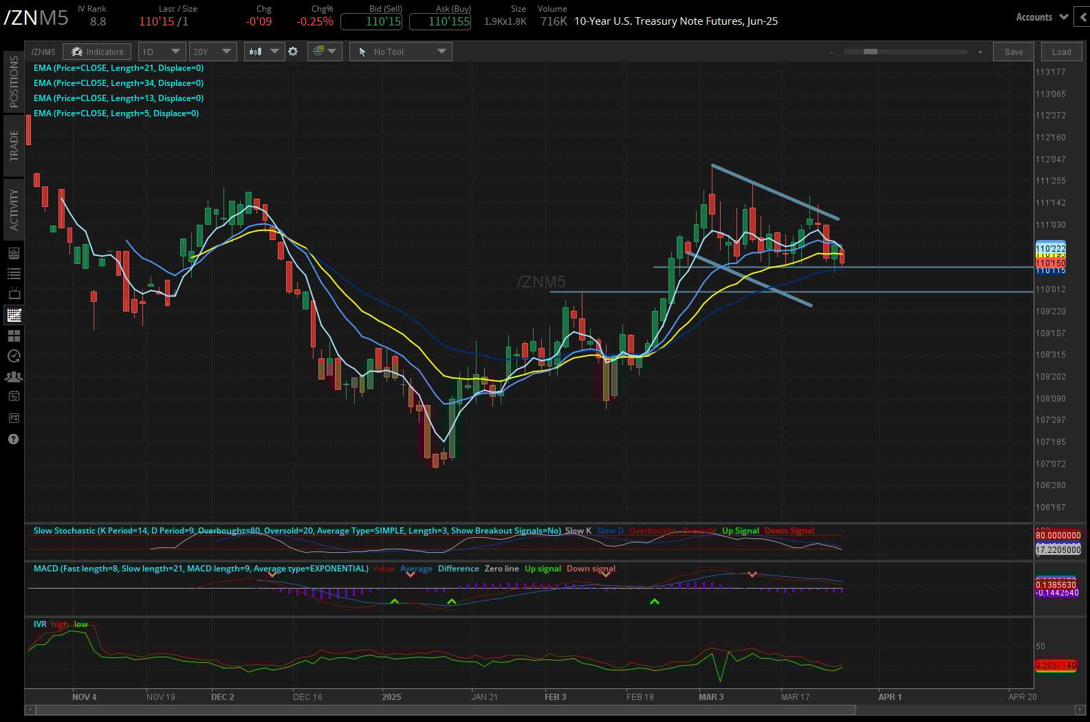 10 year treasury, (ZNM5)