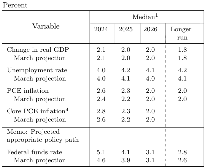 Data Reaction FOMC 