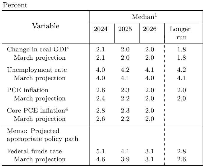 Data Reaction FOMC