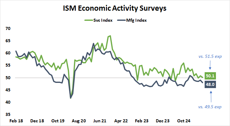 ISM Economic Activity Surveys.png