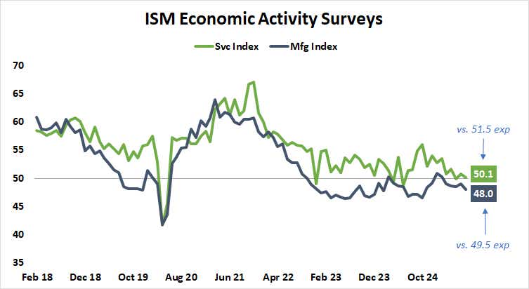 ISM Economic Activity Surveys.png