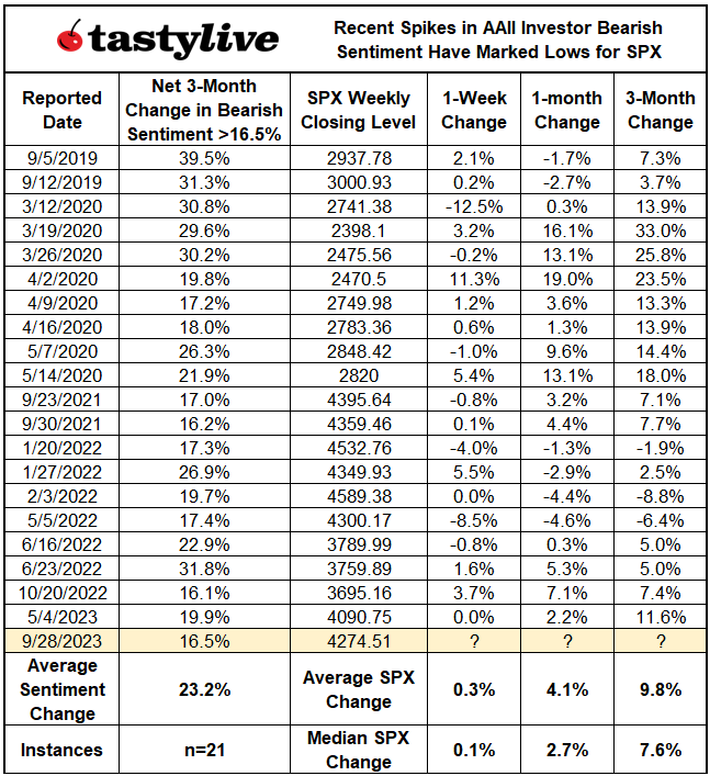 tastylive recent spikes in AAII 