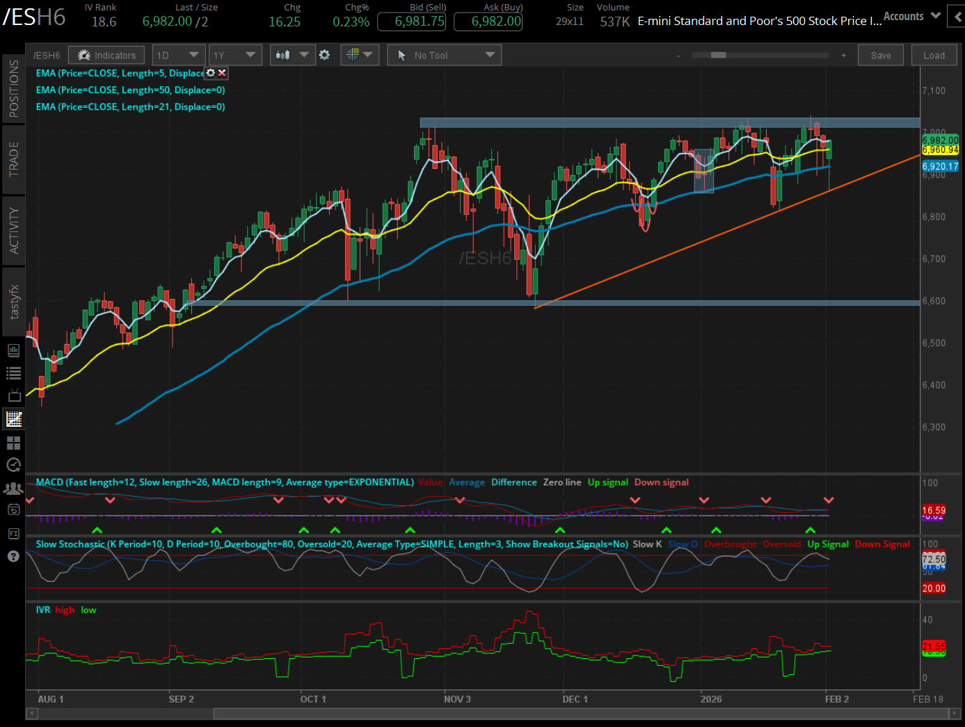 S&P 500 (/ES) Technicals