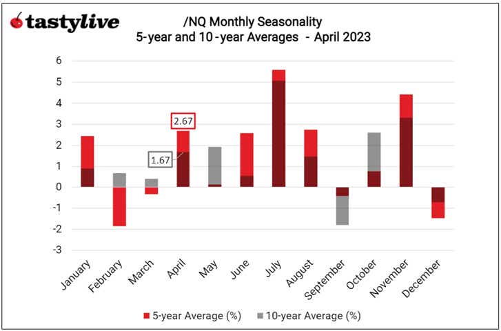 Monthly Seasonality in NASDAQ 100