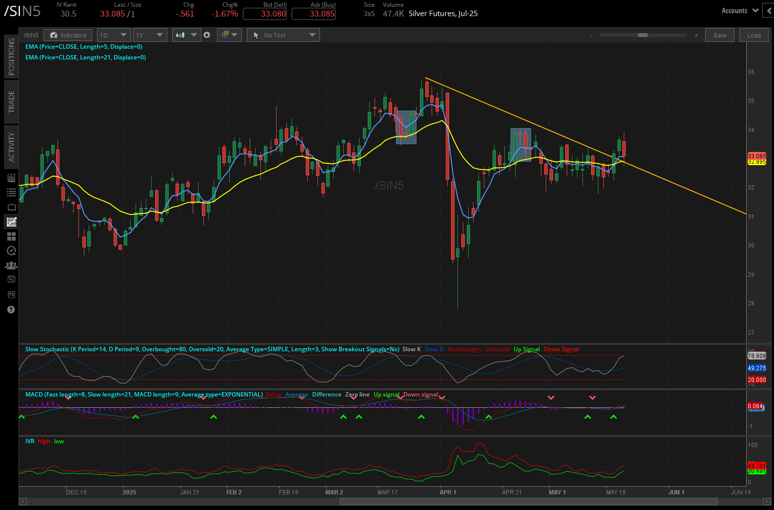 Silver futures, (/SIN5)