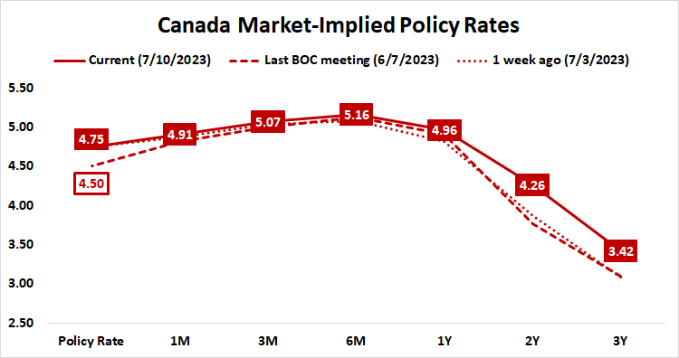 canada market-implied policy rates