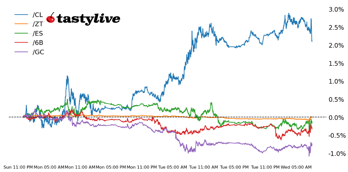 Fig. 1: Intraday price percent change chart for /ES, /ZT, /GC, /CL, and /6B