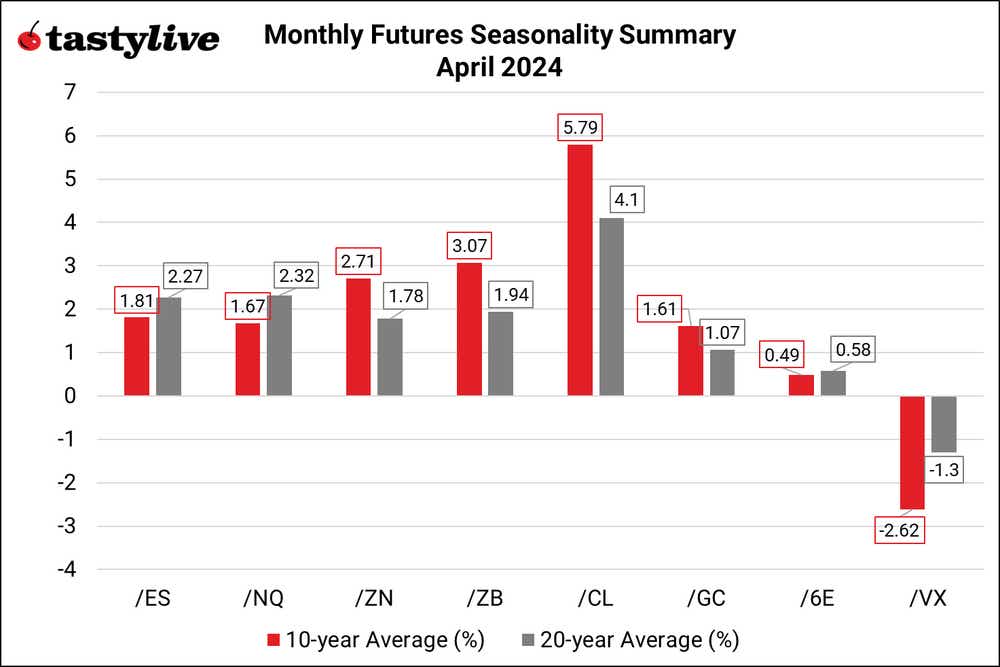 monthly futures seasonality summary
