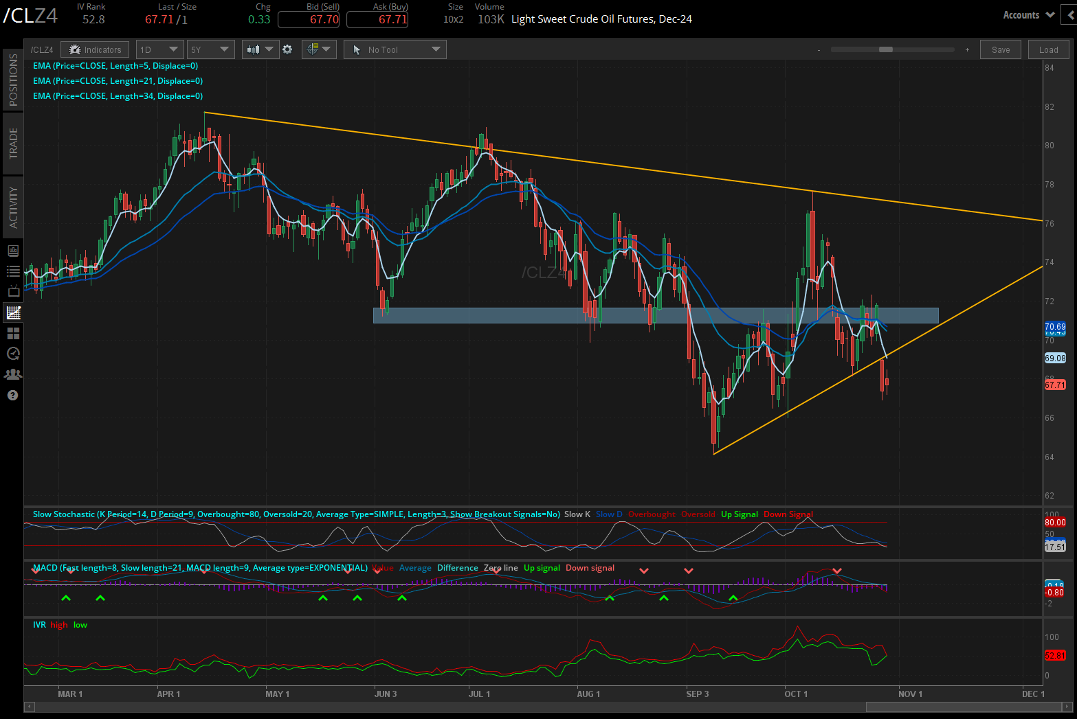Crude oil futures (/CLZ4) 