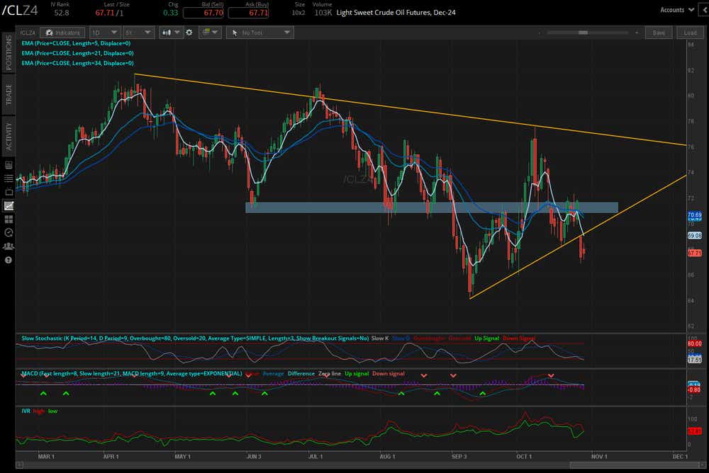Crude oil futures (/CLZ4)