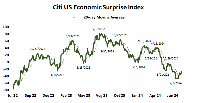 Citi US Economic Surprise Index.png