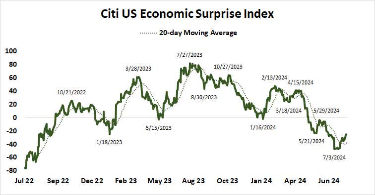 Citi US Economic Surprise Index.png