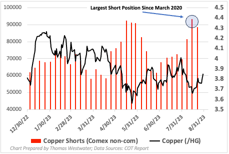 Copper cot chart