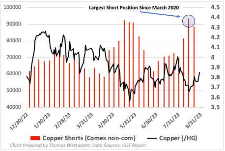 Copper cot chart