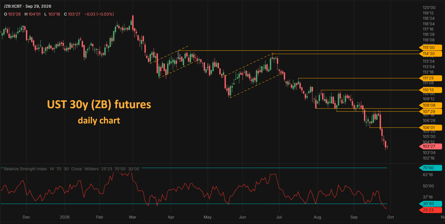 US 30y Treasury bond ZB futures daily chart