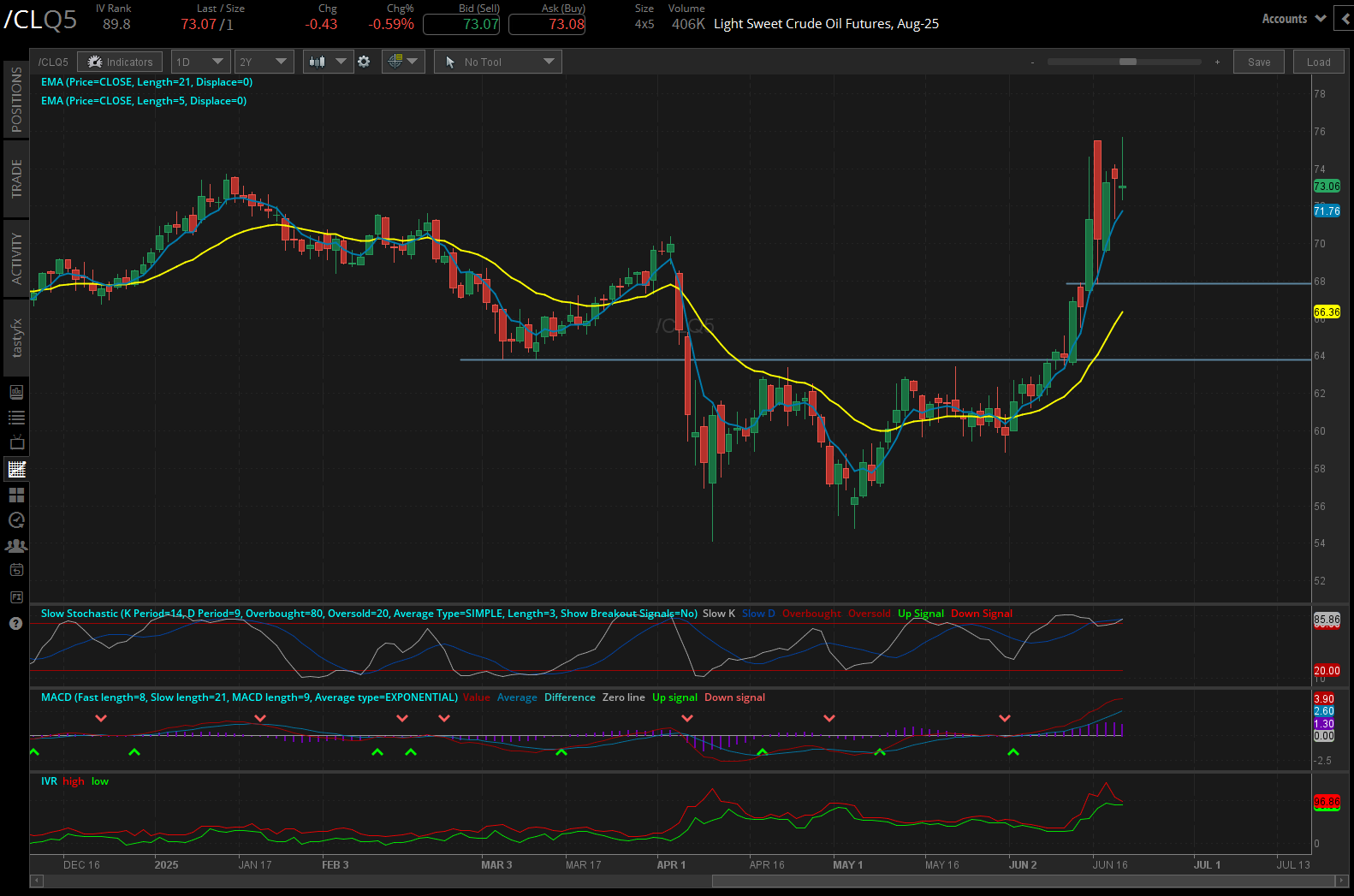 Light sweet crude oil futures, (/CLQ5)