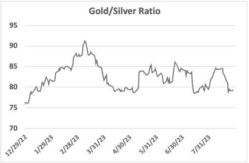 gold/siler ratio