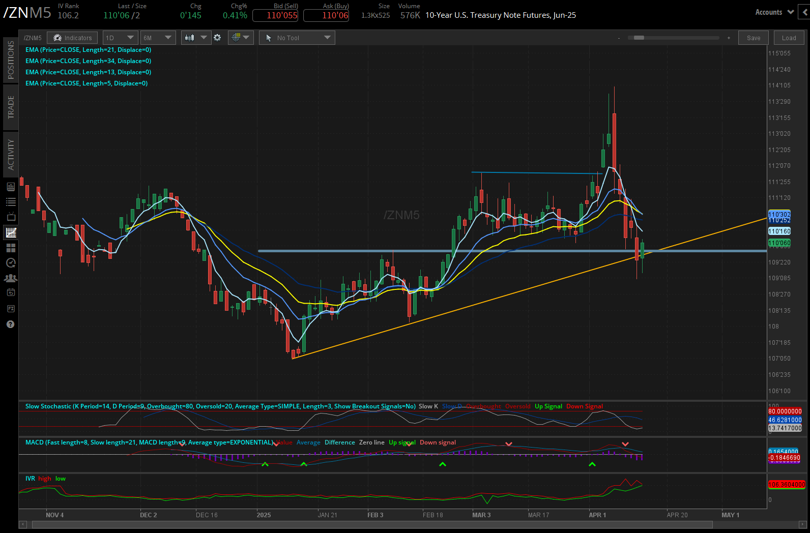10 year treasury, (/ZNM5)