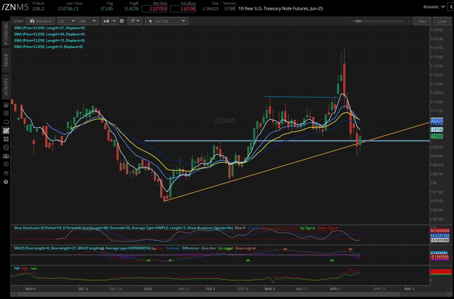 10 year treasury, (/ZNM5)
