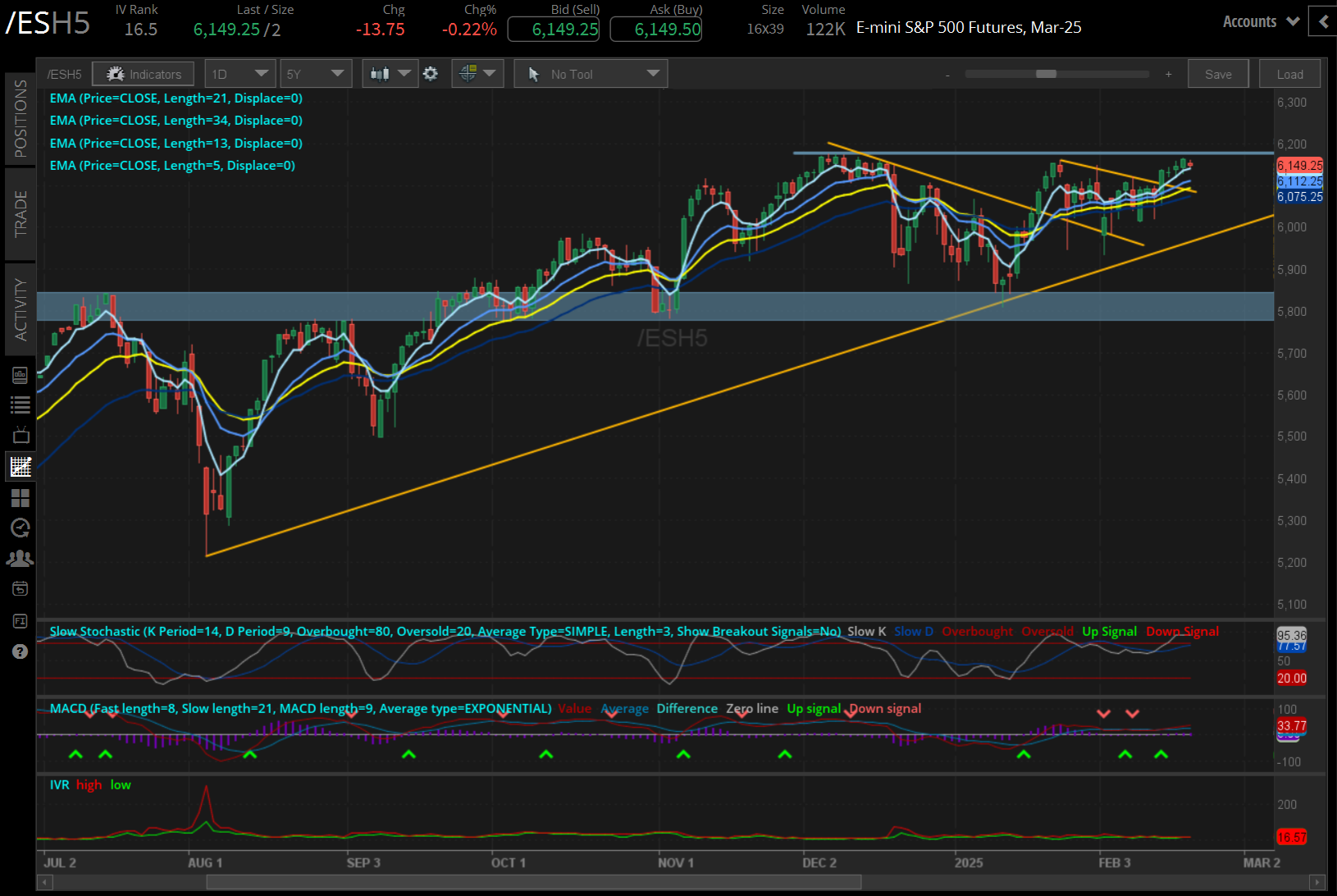 S&P 500 E-mini futures (/ES)