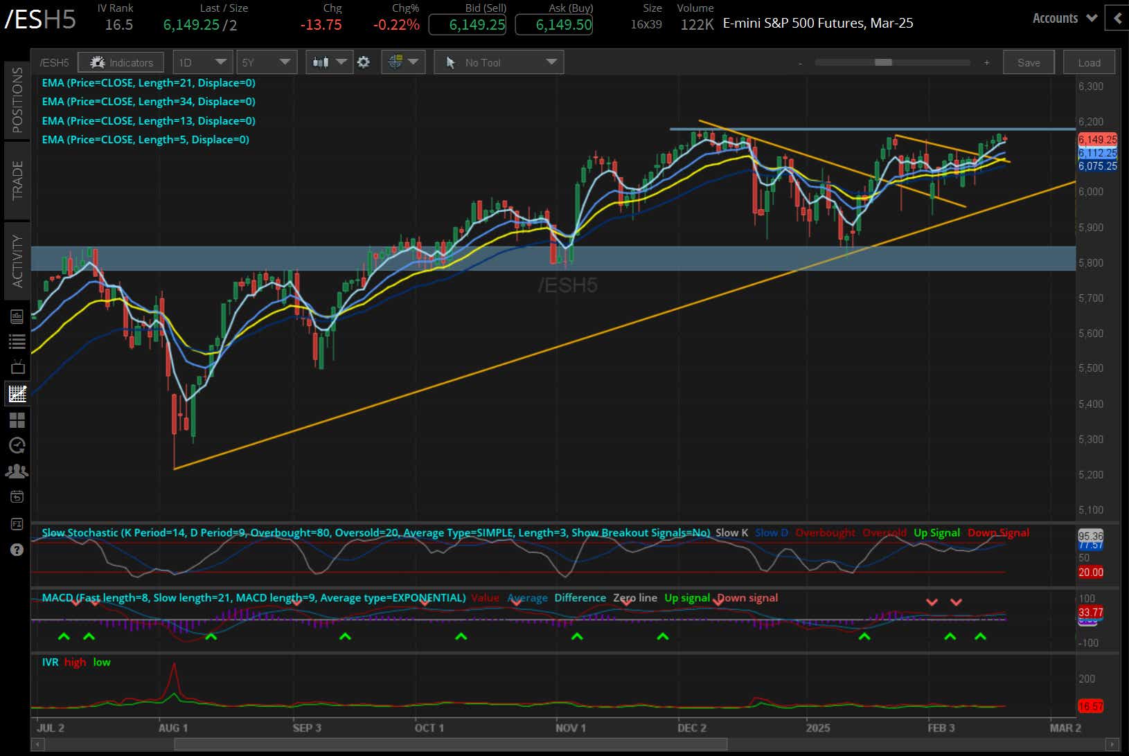 S&P 500 E-mini futures (/ES)