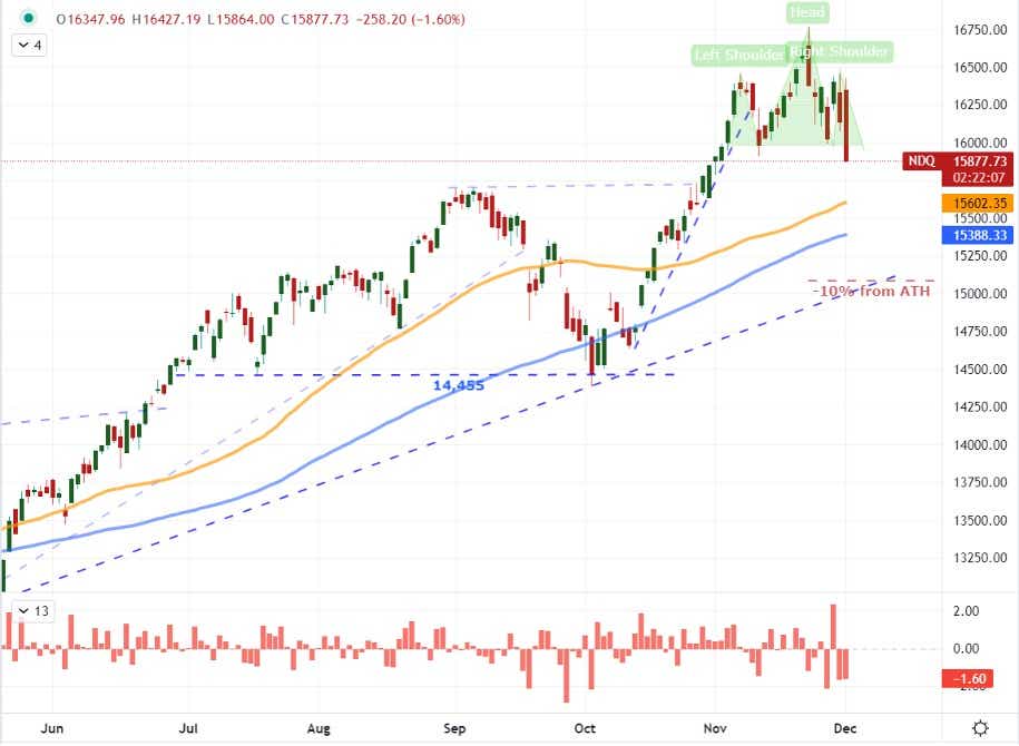 Chart of Nasdaq to Dow Ratio Overlaid with the Dow Jones Industrial Average (Daily)
