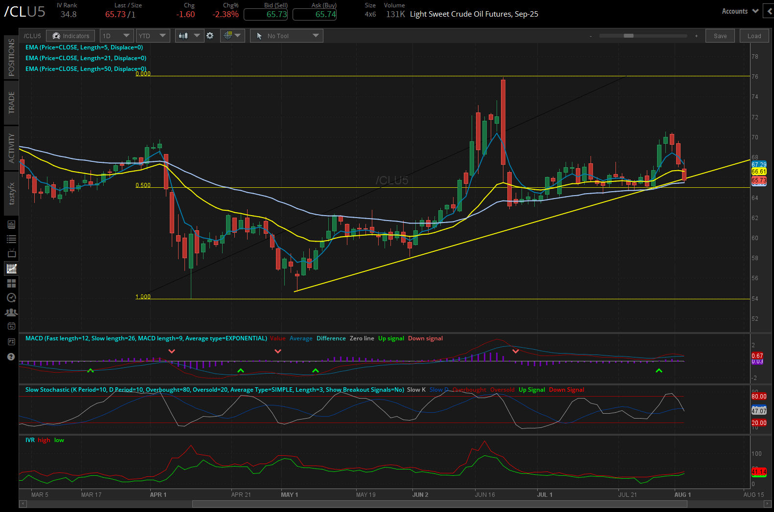 Crude oil futures (/CLU5) 