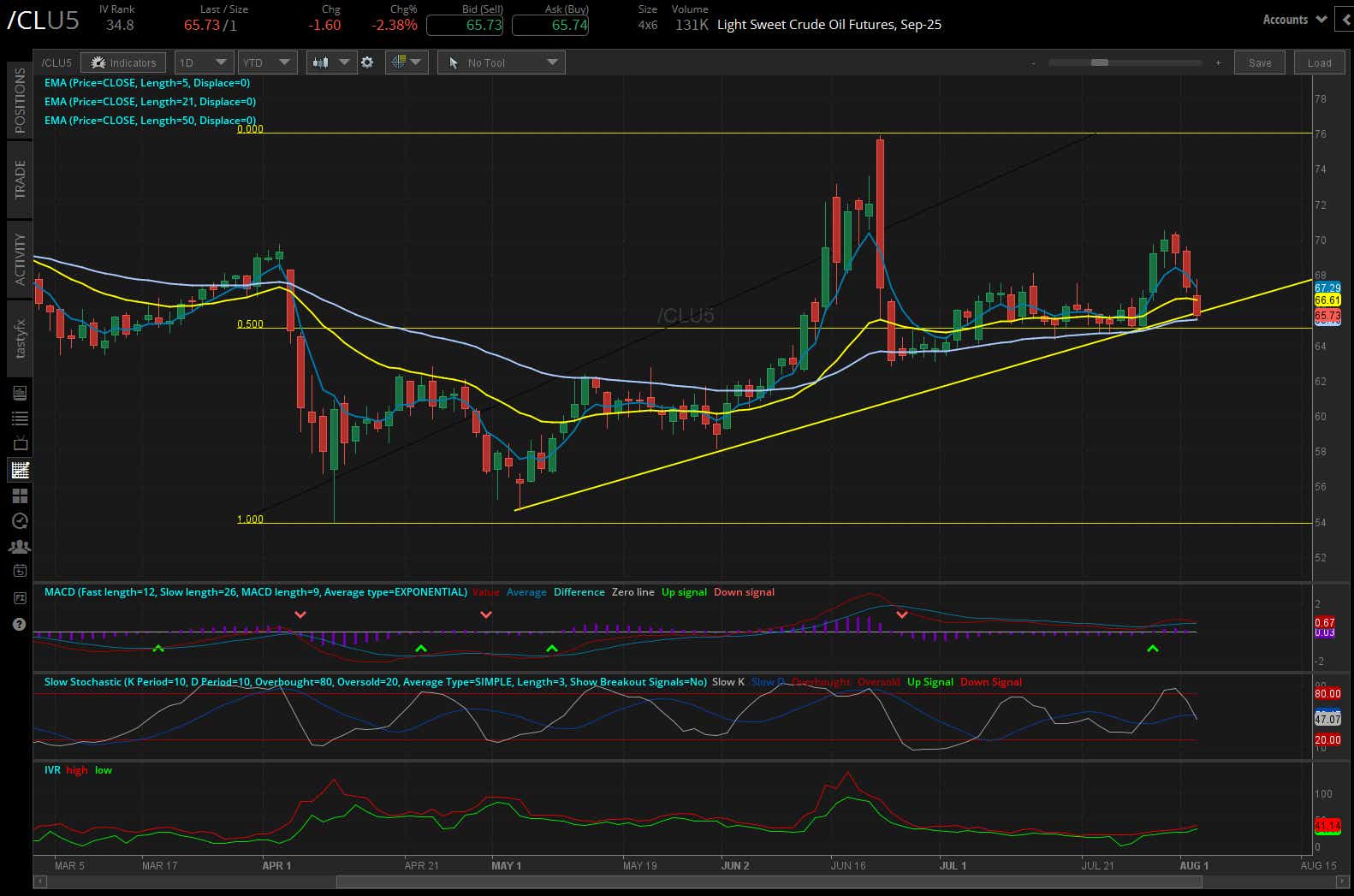 Crude oil futures (/CLU5)