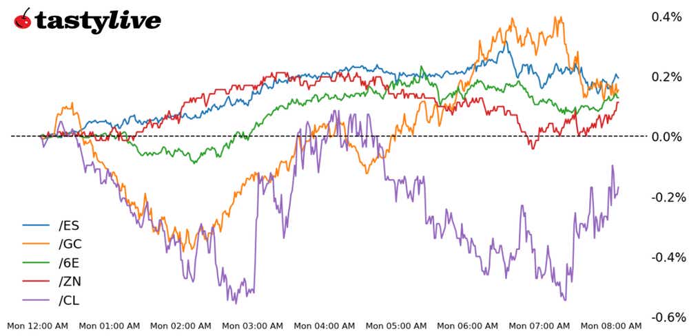 Five Futures WTD Performance
