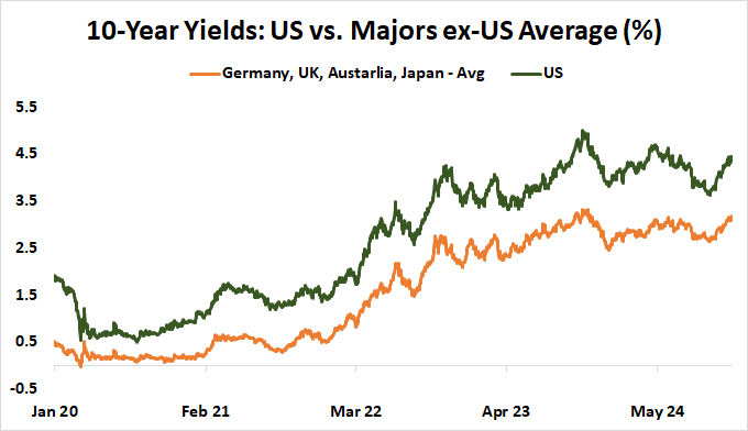 10-year yields: U.S. vs major ex-U.S. average