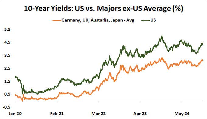 10-year yields: U.S. vs major ex-U.S. average