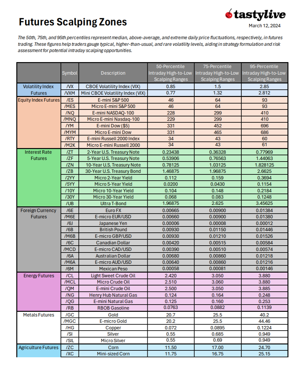 Futures Scalping Zones