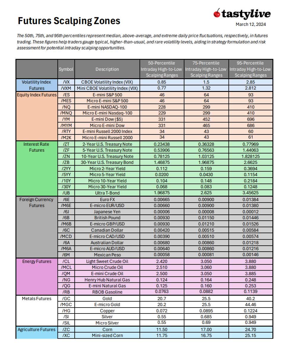 Futures Scalping Zones