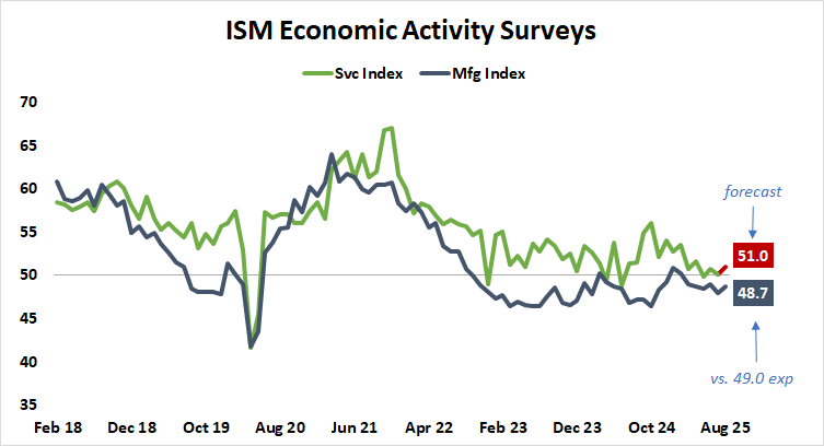 ISM services and manufacturing PMI data