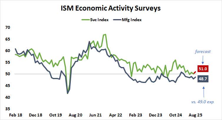ISM services and manufacturing PMI data