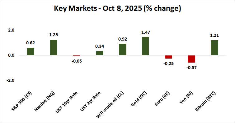 financial market performance - stocks, bonds, currencies, commodities